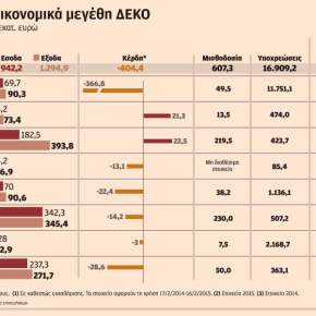 Στην… εντατική 8 ΔΕΚΟ με συνολικές ζημίες 12&nbsp;δισ.