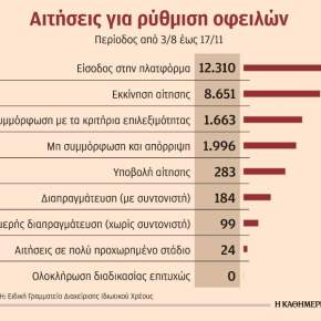 ΕΠΙΧΕΙΡΗΣΕΙΣ 18:50 Δυσλειτουργίες στην πλατφόρμα του&nbsp;εξωδικαστικού