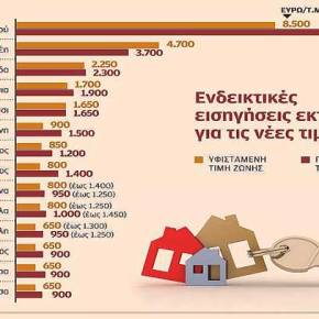 Μεγαλύτερα βάρη για ακίνητη περιουσία άνω των 200.000&nbsp;ευρώ