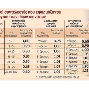 Παραλογισμός με τη φορολόγηση&nbsp;ακινήτων