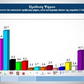 Γκάλοπ Alco στο OPEN: Μπροστά η ΝΔ με 6,2% έναντι του&nbsp;ΣΥΡΙΖΑ