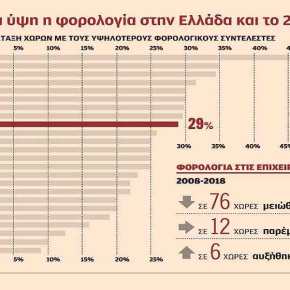 Επιβράδυνση της ελληνικής οικονομίας βλέπει ο&nbsp;ΟΟΣΑ