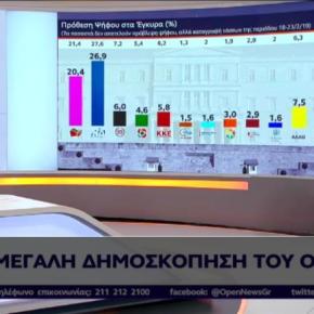 Νέα δημοσκόπηση Alco για το OPEN: Στις 6,5 μονάδες η διαφορά ΝΔ από&nbsp;ΣΥΡΙΖΑ