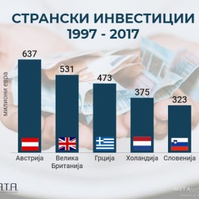 Η Ελλάδα είναι τρίτη στον κατάλογο των μεγαλύτερων επενδυτών στην&nbsp;πΓΔΜ