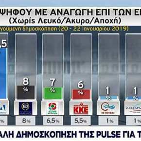 Δημοσκόπηση Pulse: Σταθερά τρίτη πολιτική δύναμη η Χρυσή Αυγή, προσεγγίζοντας διψήφια&nbsp;ποσοστά