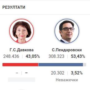 Σκόπια: Ο Στέβο Πενταρόφσκι νέος πρόεδρος των&nbsp;Σκοπίων