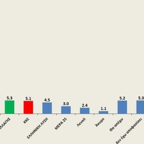 Δημοσκόπηση: Κυριαρχία ΝΔ με 17%+ πάνω από ΣΥΡΙΖΑ, αλλά στο&nbsp;μεταναστευτικό…