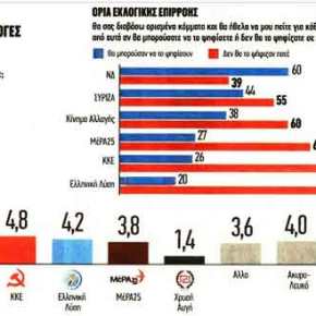 Νέο γκάλοπ: Ανοίγει την «ψαλίδα» στις 16,3 μονάδες η ΝΔ από το&nbsp;ΣΥΡΙΖΑ